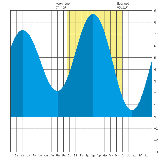Chankliut Island tide chart for Wednesday, October 30, 2024