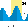 Chankliut Island tide chart for Wednesday, October 30, 2024