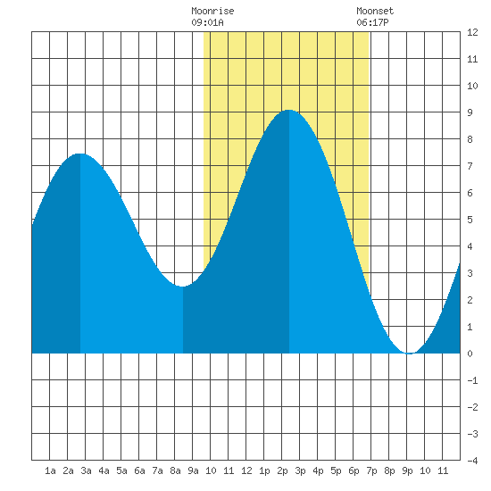 Chankliut Island tide chart for Thursday, October 31, 2024