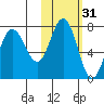 Chankliut Island tide chart for Thursday, October 31, 2024