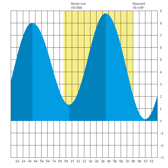 Chankliut Island tide chart for Thursday, October 3, 2024