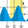 Chankliut Island tide chart for Thursday, October 3, 2024