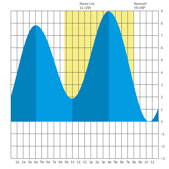 Chankliut Island tide chart for Friday, October 4, 2024