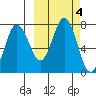 Chankliut Island tide chart for Friday, October 4, 2024