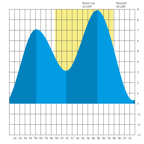 Chankliut Island tide chart for Sunday, October 6, 2024