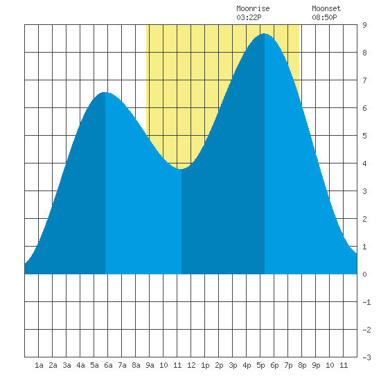 Chankliut Island tide chart for Monday, October 7, 2024
