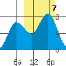 Chankliut Island tide chart for Monday, October 7, 2024