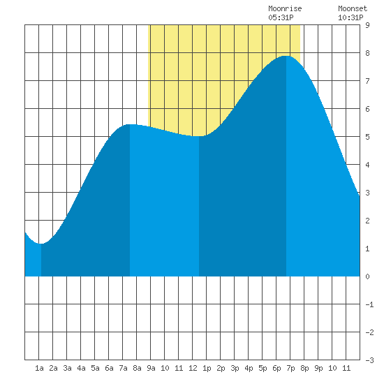 Chankliut Island tide chart for Wednesday, October 9, 2024