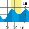 Chankliut Island tide chart for Sunday, November 10, 2024