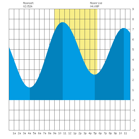 Chankliut Island tide chart for Monday, November 11, 2024