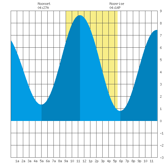 Chankliut Island tide chart for Tuesday, November 12, 2024