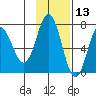 Chankliut Island tide chart for Wednesday, November 13, 2024