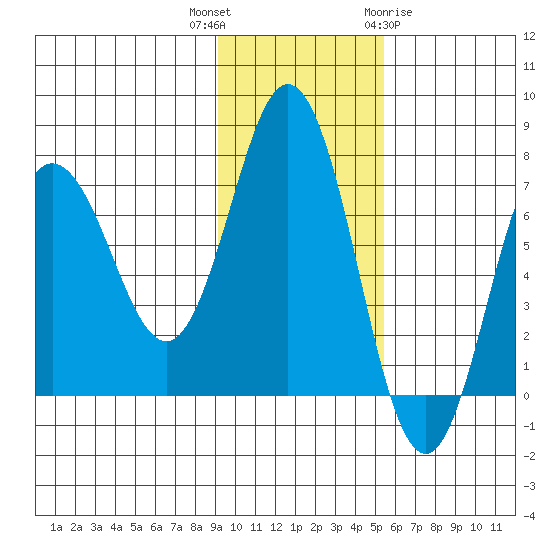 Chankliut Island tide chart for Thursday, November 14, 2024