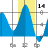 Chankliut Island tide chart for Thursday, November 14, 2024