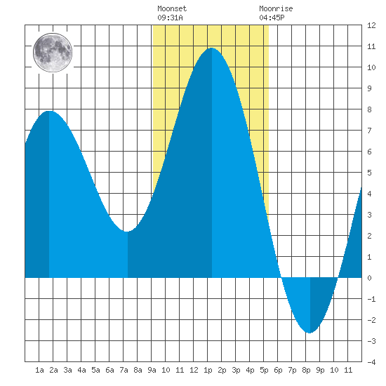 Chankliut Island tide chart for Friday, November 15, 2024