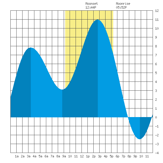 Chankliut Island tide chart for Sunday, November 17, 2024