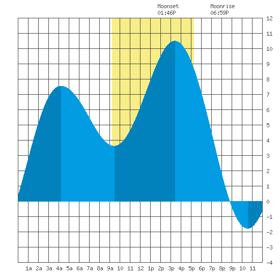 Chankliut Island tide chart for Monday, November 18, 2024