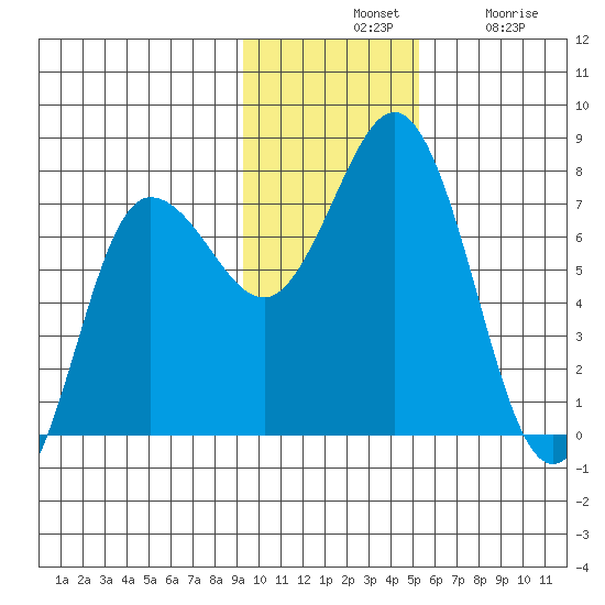 Chankliut Island tide chart for Tuesday, November 19, 2024