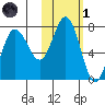 Chankliut Island tide chart for Friday, November 1, 2024