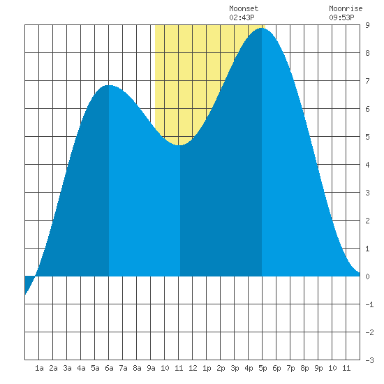 Chankliut Island tide chart for Wednesday, November 20, 2024