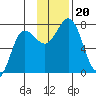 Chankliut Island tide chart for Wednesday, November 20, 2024