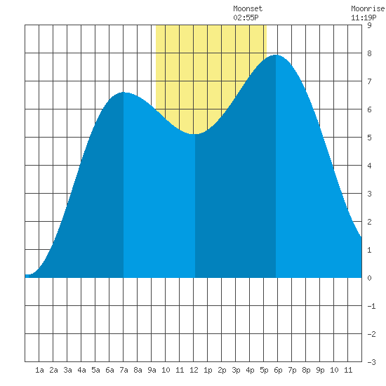Chankliut Island tide chart for Thursday, November 21, 2024