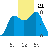 Chankliut Island tide chart for Thursday, November 21, 2024