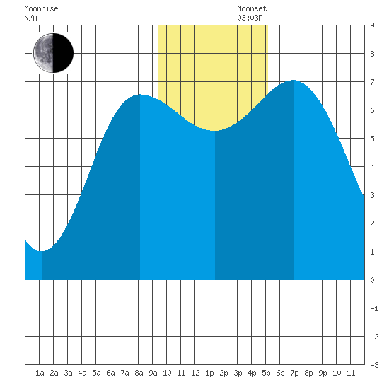 Chankliut Island tide chart for Friday, November 22, 2024