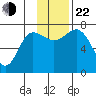 Chankliut Island tide chart for Friday, November 22, 2024