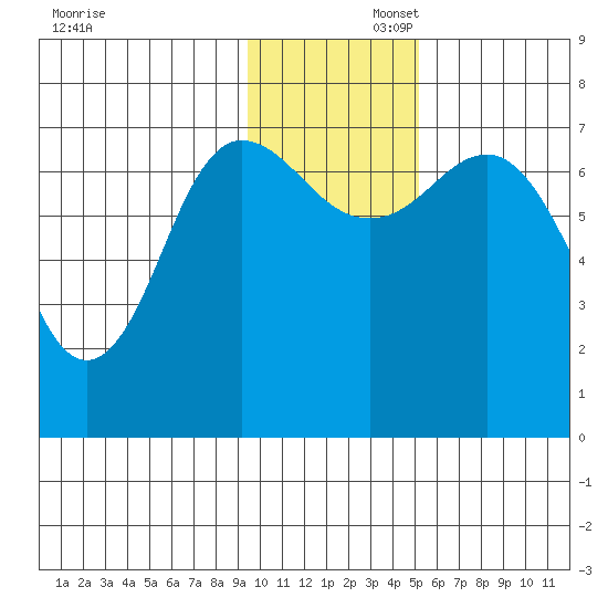 Chankliut Island tide chart for Saturday, November 23, 2024