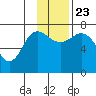 Chankliut Island tide chart for Saturday, November 23, 2024