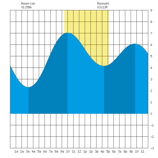 Chankliut Island tide chart for Sunday, November 24, 2024