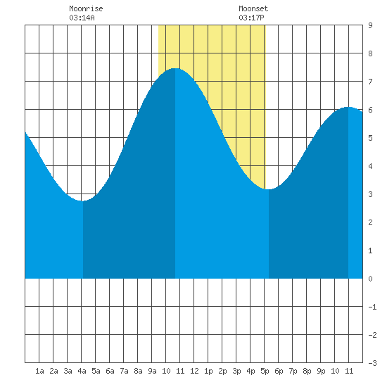 Chankliut Island tide chart for Monday, November 25, 2024