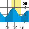 Chankliut Island tide chart for Monday, November 25, 2024