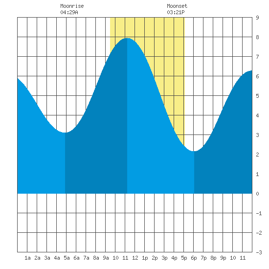 Chankliut Island tide chart for Tuesday, November 26, 2024