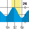 Chankliut Island tide chart for Tuesday, November 26, 2024