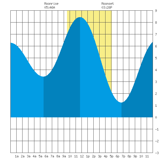 Chankliut Island tide chart for Wednesday, November 27, 2024