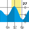 Chankliut Island tide chart for Wednesday, November 27, 2024