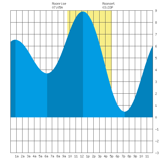 Chankliut Island tide chart for Thursday, November 28, 2024