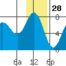 Chankliut Island tide chart for Thursday, November 28, 2024