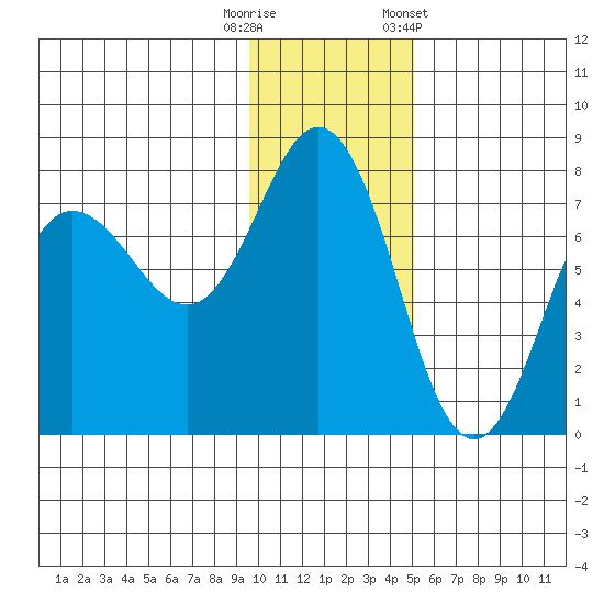 Chankliut Island tide chart for Friday, November 29, 2024