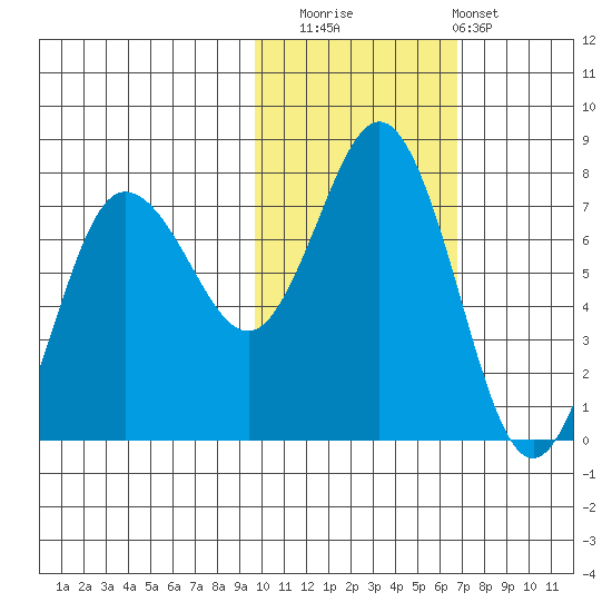 Chankliut Island tide chart for Saturday, November 2, 2024
