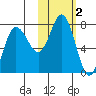 Chankliut Island tide chart for Saturday, November 2, 2024