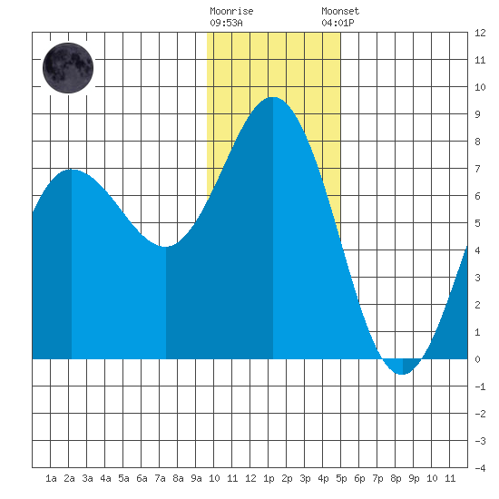 Chankliut Island tide chart for Saturday, November 30, 2024