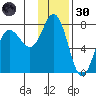 Chankliut Island tide chart for Saturday, November 30, 2024