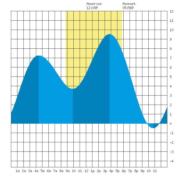 Chankliut Island tide chart for Sunday, November 3, 2024