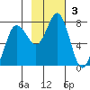 Chankliut Island tide chart for Sunday, November 3, 2024