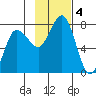 Chankliut Island tide chart for Monday, November 4, 2024