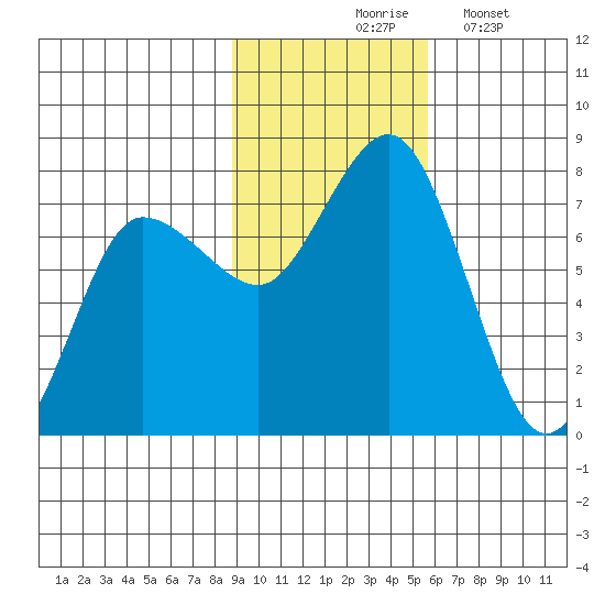 Chankliut Island tide chart for Tuesday, November 5, 2024