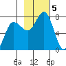 Chankliut Island tide chart for Tuesday, November 5, 2024